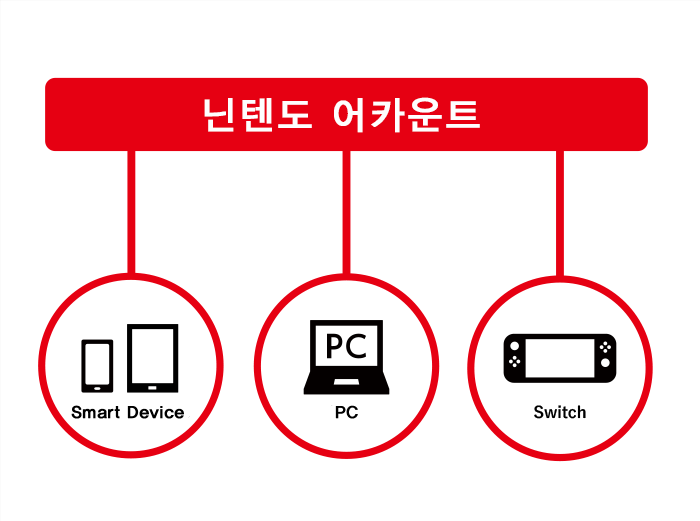 닌텐도 어카운트_플로우
