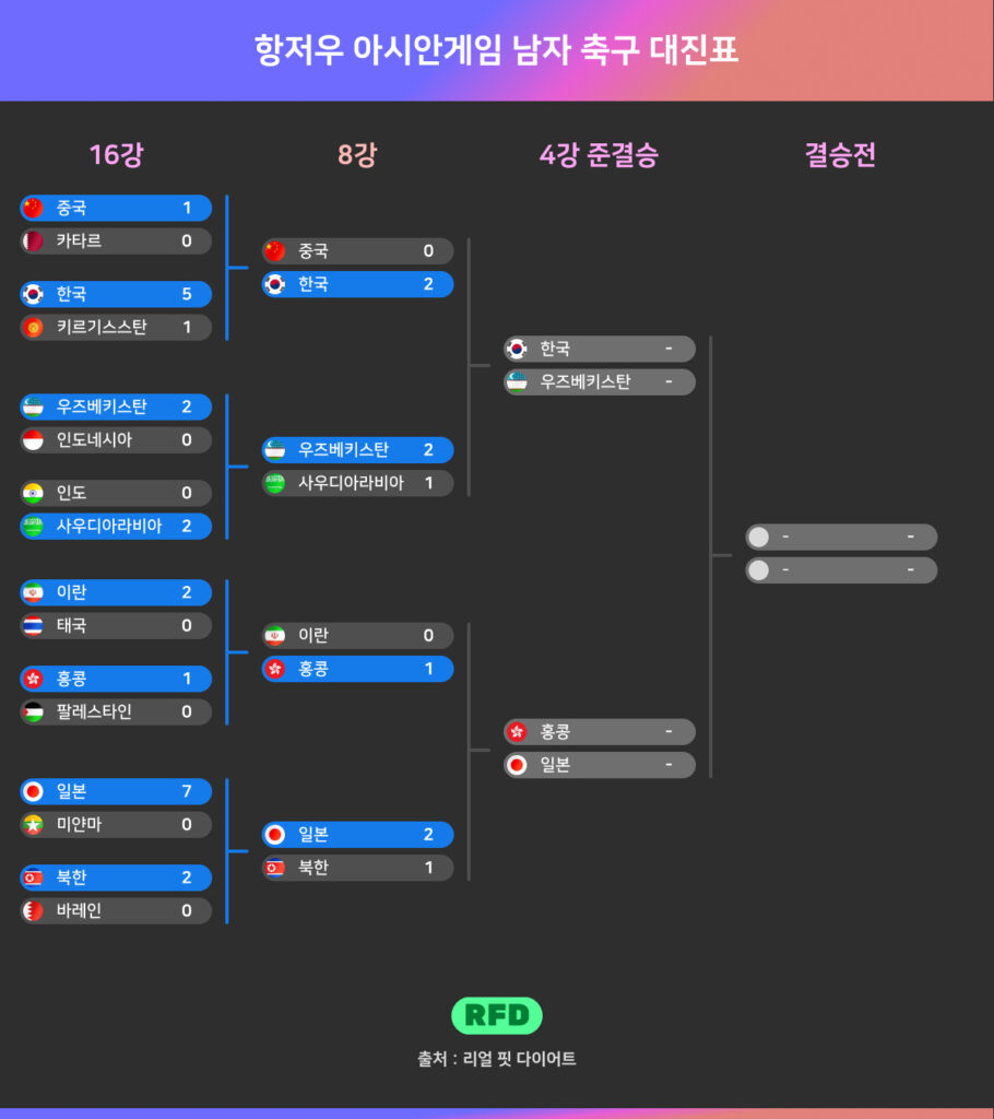 항저우 아시안게임 축구 대진표 4강