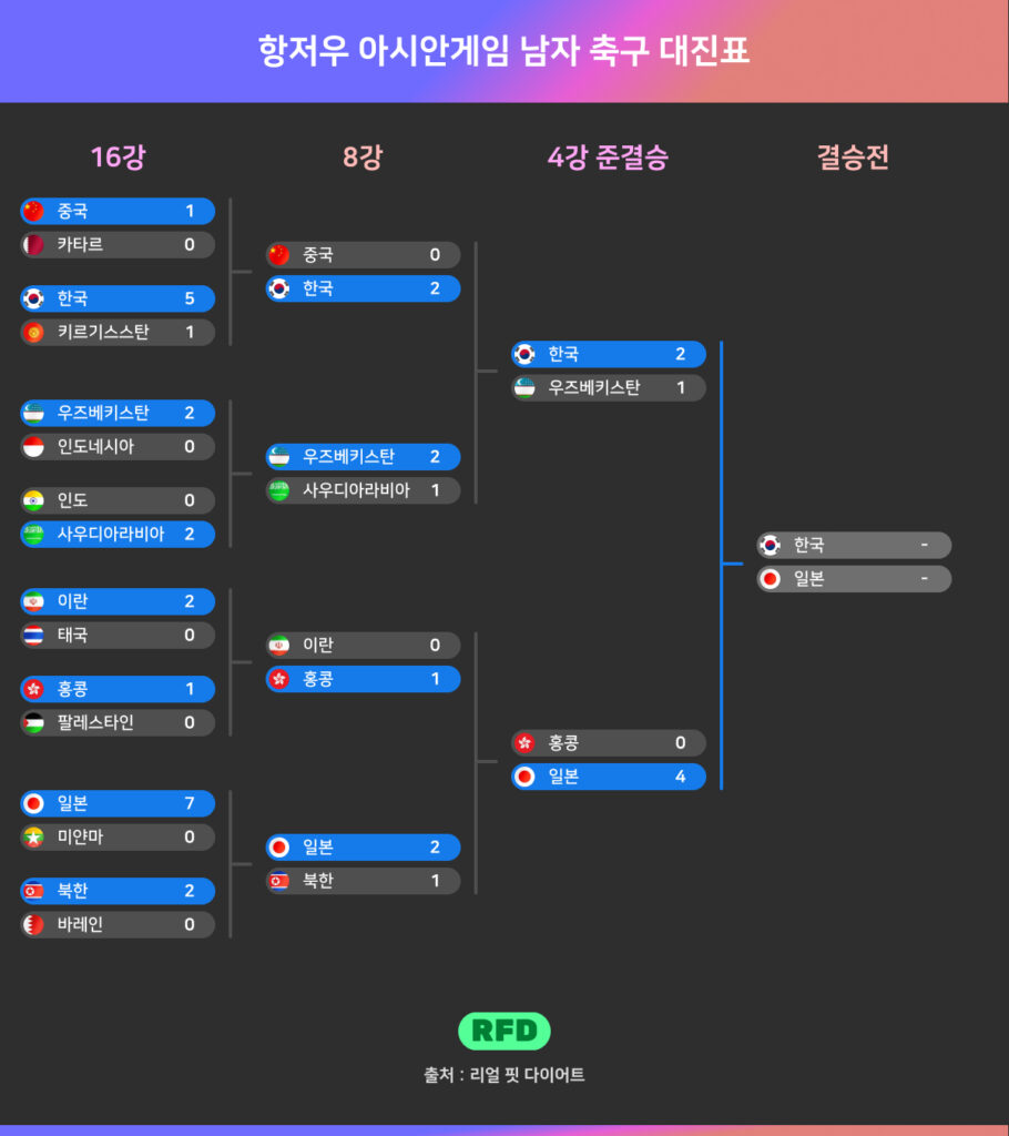 항저우 아시안게임 축구 대진표