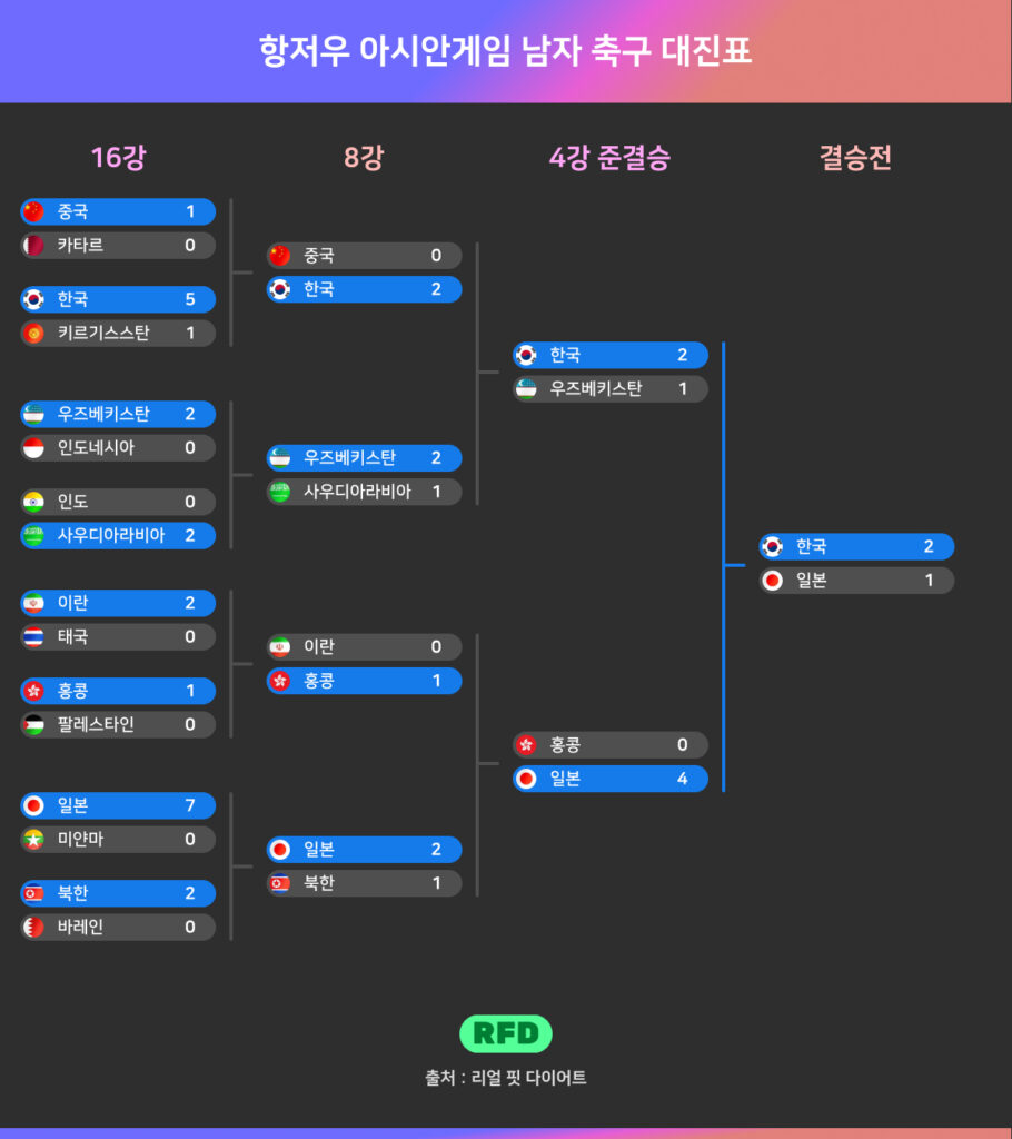 항저우 아시안게임 축구 대진표 결승 우승