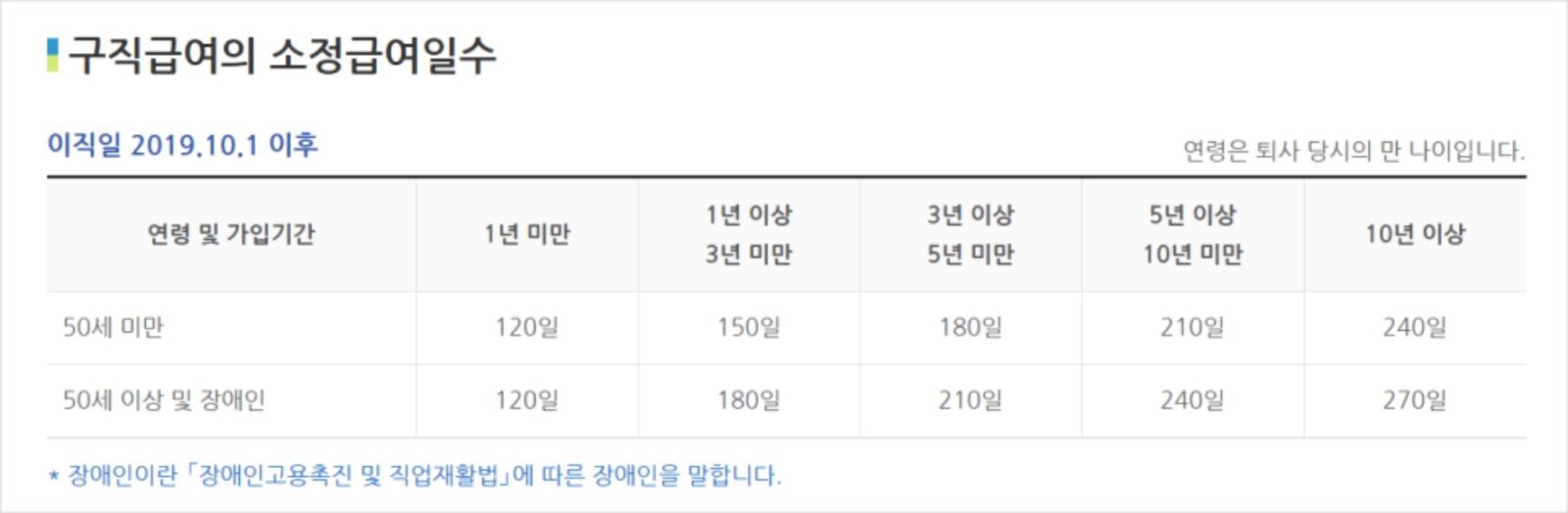 실업급여 급여일수