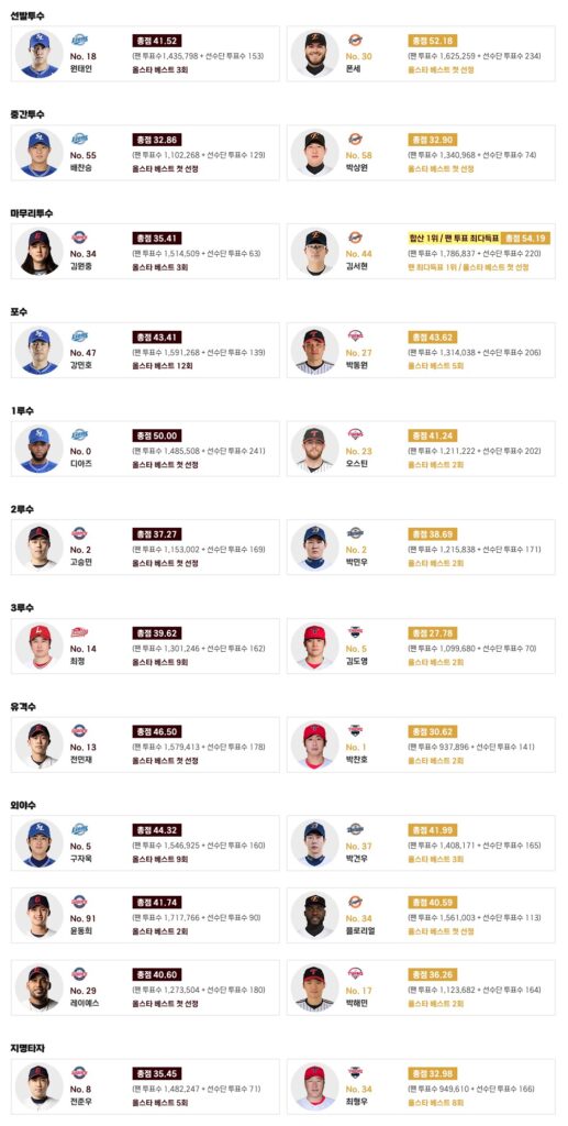 kbo 올스타전 베스트12인